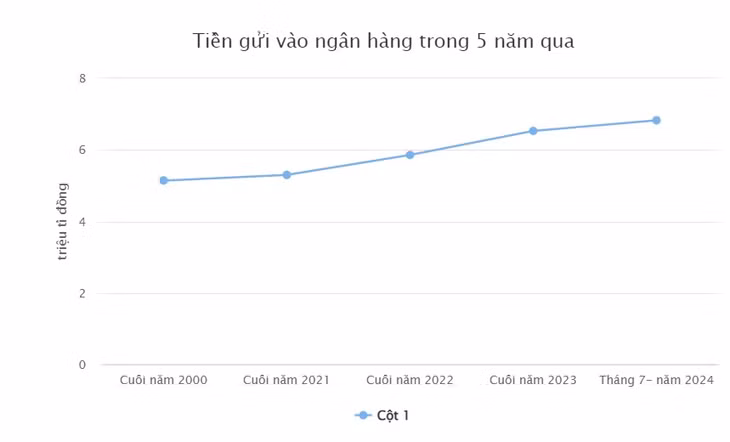 Lượng tiền gửi vào ngân hàng tiếp tục đạt kỷ lục mới ảnh 2