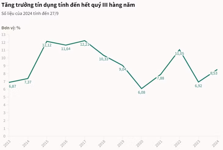 Tín dụng tăng 8,53% ảnh 1