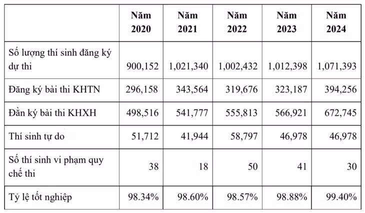 Tổng hợp kết quả thi tốt nghiệp giai đoạn 2020 – 2024. Nguồn: Bộ GD-ĐT