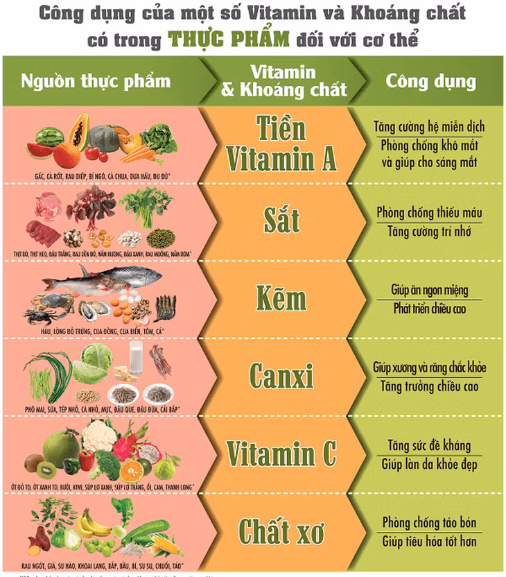 Bảng minh họa các thực phẩm giàu vi chất và tác dụng của chúng