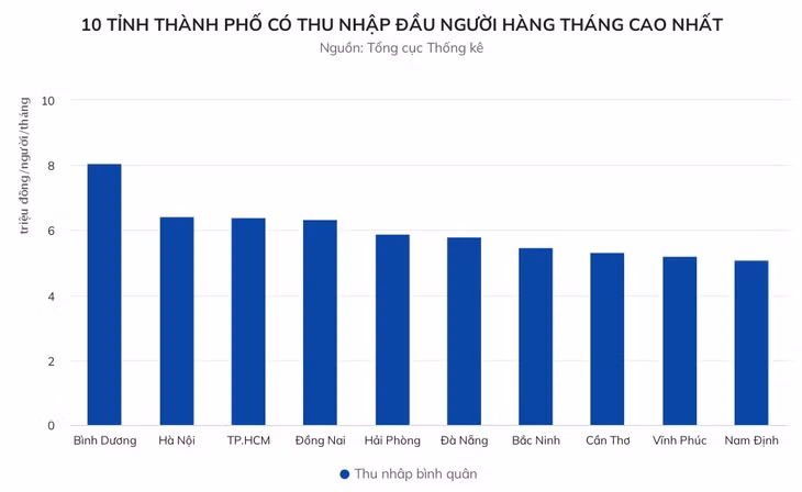 Người Bình Dương có thu nhập bình quân cao nhất Việt Nam, bỏ xa TP.HCM ảnh 3