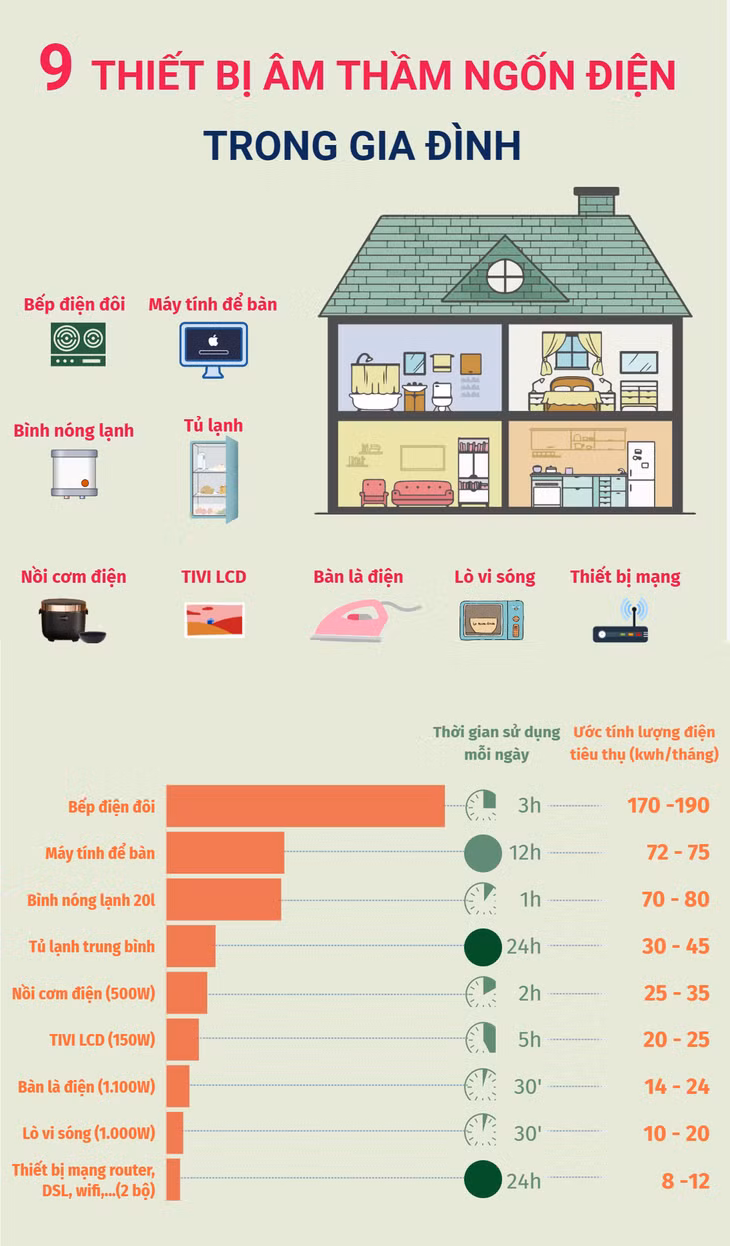 Chín thiết bị âm thầm 'ngốn điện' trong gia đình ảnh 1 Chín thiết bị âm thầm 'ngốn điện' trong gia đình ảnh 1
