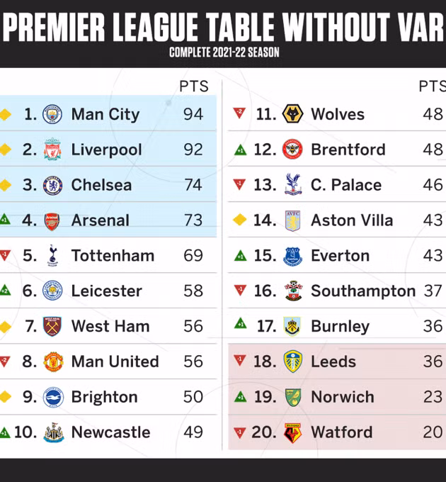 Thứ hạng Premier League chung cuộc khi không có VAR.