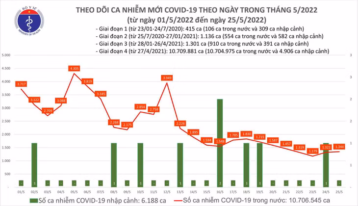Biểu đồ số ca mắc COVID-19 tại Việt Nam đến ngày 25/5