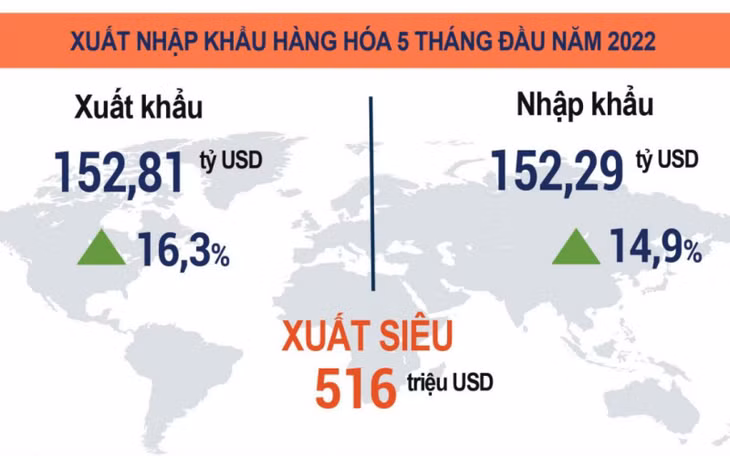 Xuất nhập khẩu hàng hóa 5 tháng đầu năm 2022. (Nguồn: Tổng cục Thống kê)