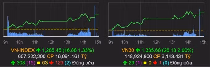 VN-Index tăng gần 17 điểm sau phiên 27/5. Ảnh: VNDirect