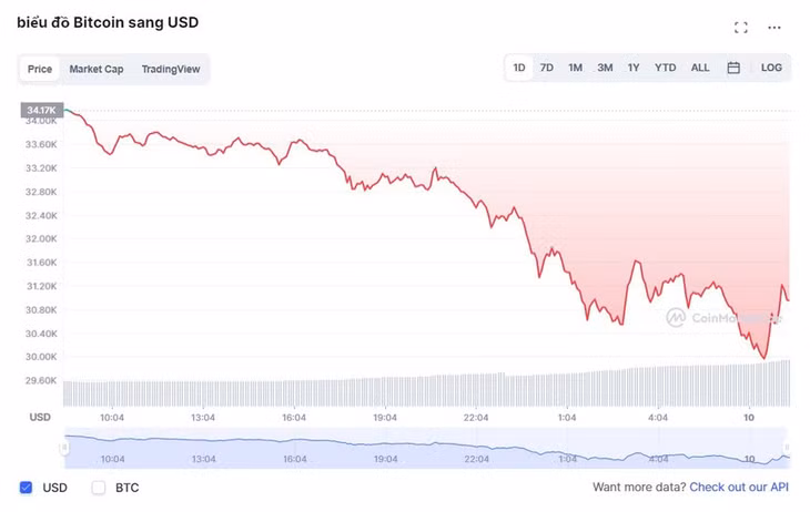 Giá Bitcoin chạm mức 29.944 USD/đồng trước khi bật tăng nhe. Ảnh: CoinMarketCap.