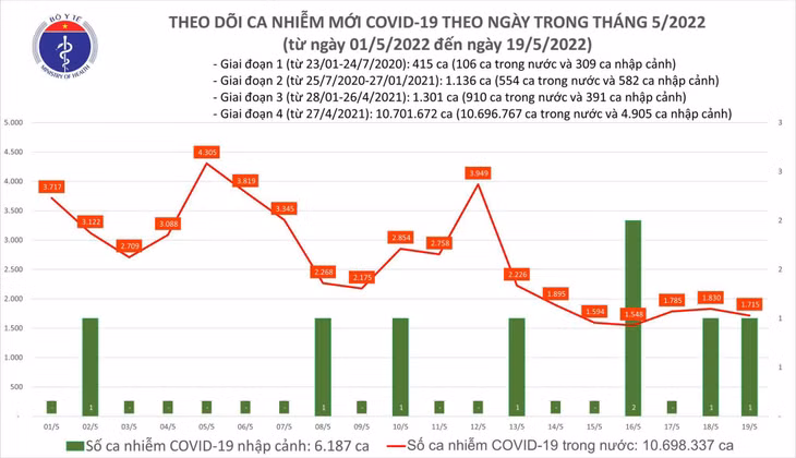 Biểu đồ ca mắc COVID-19 tại Việt Nam đến chiều ngày 19/5