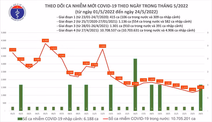 Biểu đồ số ca măc COVID-19 tại Việt Nam đến ngày 24/5