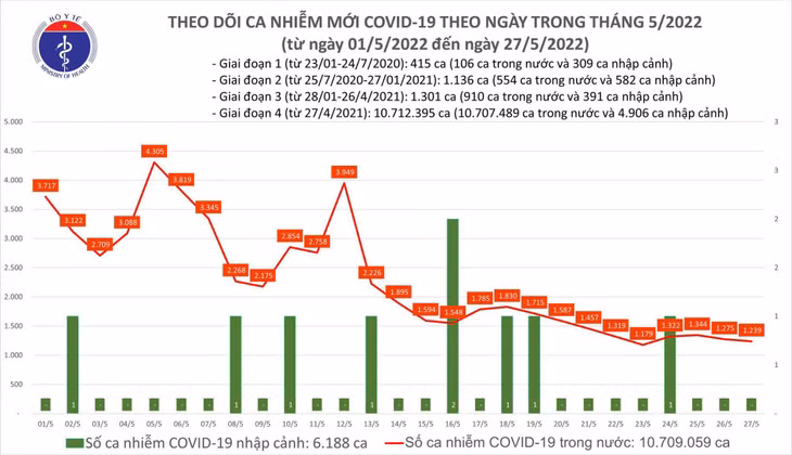Số ca COVID-19 tại Việt Nam đến chiều ngày 27/5