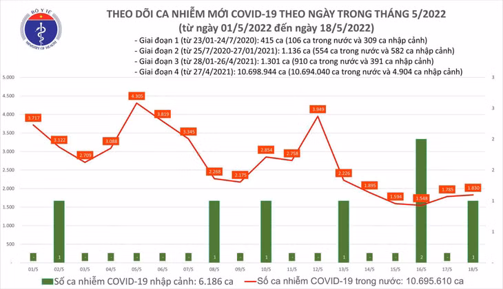 Biểu đồ số ca mắc COVID-19 tại Việt Nam đến chiều ngày 18/5