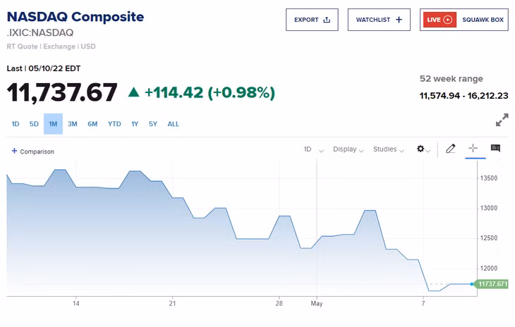 Chỉ số NASDAQ Composite giảm 4,29% trong phiên giao dịch ngày 9/5, rồi phục hồi 0,98% một ngày sau đó. Ảnh: CNBC.