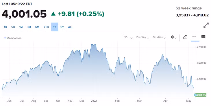 Trong phiên giao dịch ngày 9/5, chỉ số S&amp;P 500 đóng cửa phiên giao dịch ở dưới ngưỡng 4.000 trong vòng hơn 1 năm. Ảnh: CNBC.