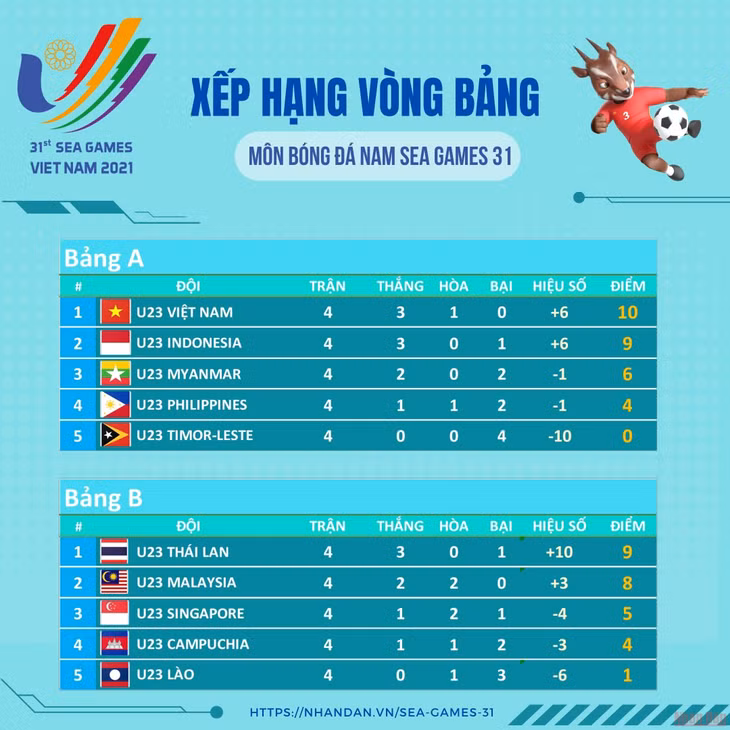 Xếp hạng chung cuộc vòng bảng môn bóng đá nam SEA Games 31. (Đồ họa: TRUNG HƯNG)