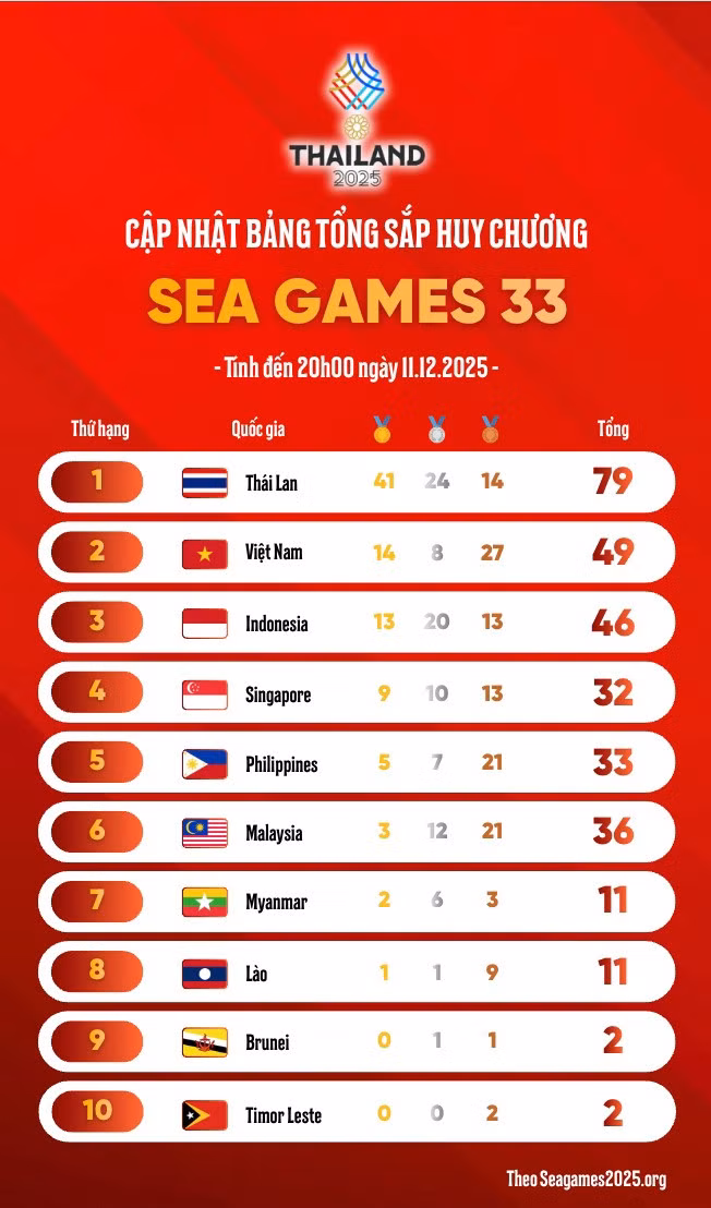 Bảng tổng sắp huy chương SEA Games 33 sau ngày 11.12.