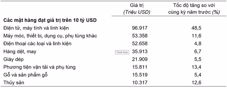 Giá trị một số mặt hàng xuất khẩu 11 tháng năm 2025. (Nguồn: Cục Thống kê)