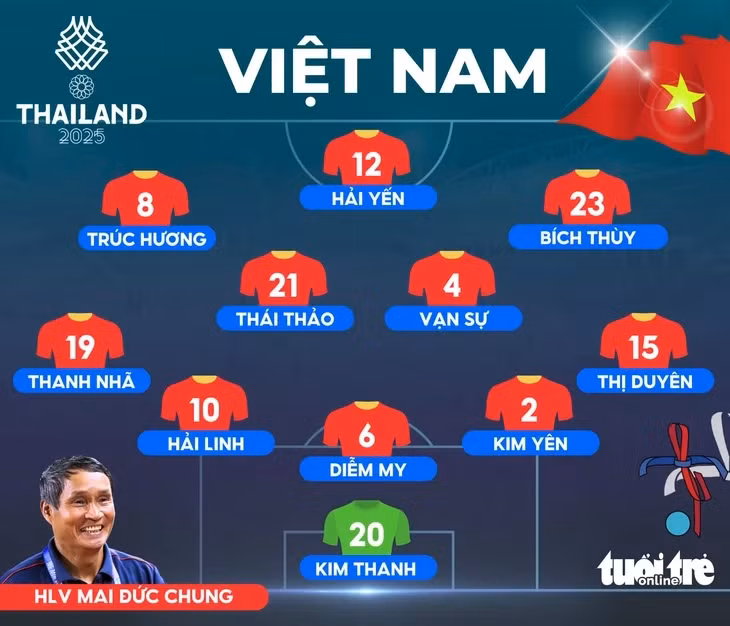 Đội hình xuất phát tuyển nữ Việt Nam đấu với Philippines - Đồ họa: AN BÌNH