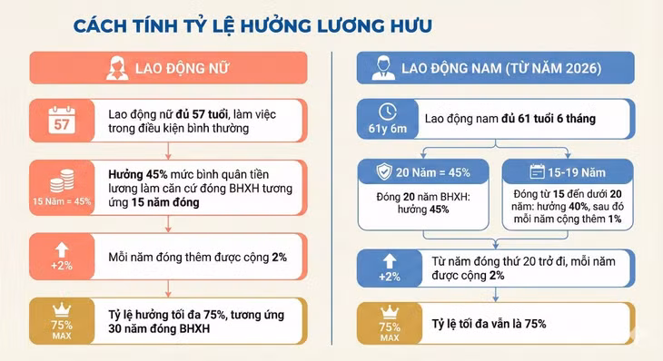 Cách tính lương hưu của lao động từ năm 2026. Đồ họa: Trà My