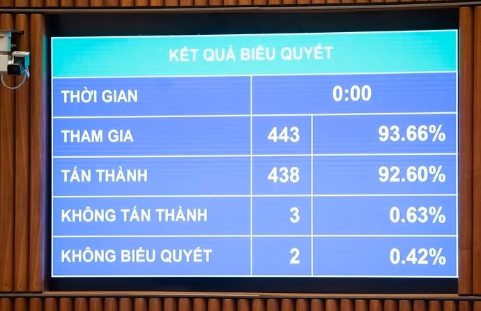 Biểu quyết thông qua Luật Thuế thu nhập cá nhân - Ảnh: P.THẮNG