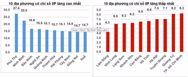 Tốc độ tăng, giảm IIP mười một tháng năm 2025 so cùng kỳ năm trước của một số địa phương (%). (Nguồn: Cục Thống kê)