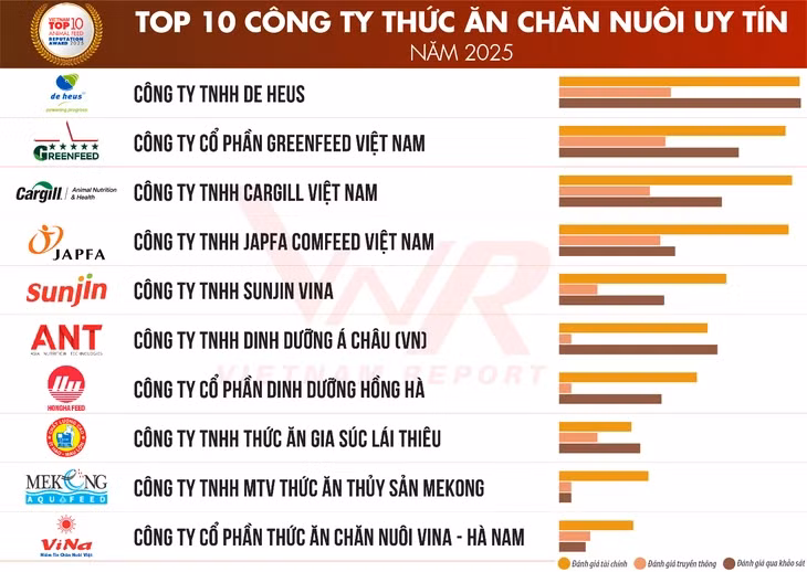 Công bố Top 10 công ty uy tín ngành thức ăn chăn nuôi năm 2025