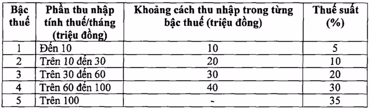 Thu nhập trên 100 triệu đồng đóng thuế 35%, Bộ Tài chính nêu lý do không thể giảm thuế ảnh 2