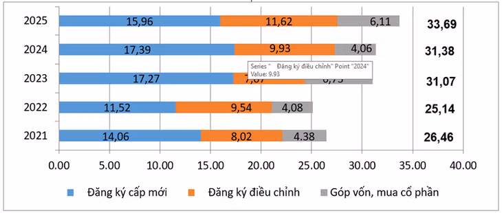 Vốn đầu tư nước ngoài FDI đăng ký vào Việt Nam 11 tháng các năm 2021-2025 (Tỷ USD). (Nguồn: Cục Thống kê)