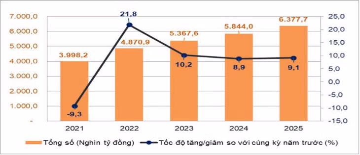 Tổng mức bán lẻ hàng hóa và doanh thu dịch vụ tiêu dùng theo giá hiện hành mười một tháng giai đoạn 2021-2025. Nguồn số liệu: Cục Thống kê (Bộ Tài chính)