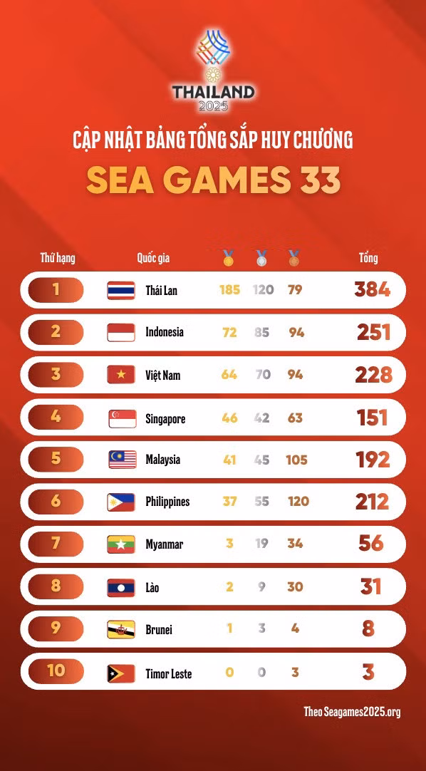 Bảng tổng sắp huy chương SEA Games 33 ngày 17.12.