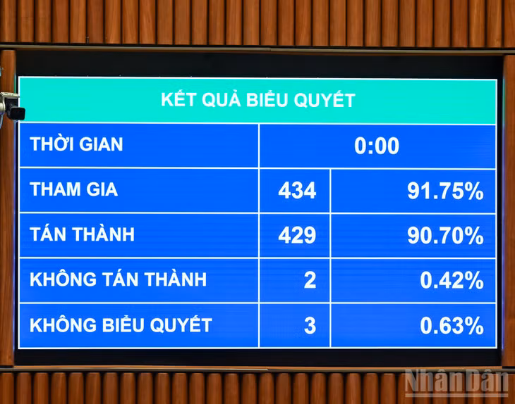 Kết quả biểu quyết thông qua Luật Trí tuệ nhân tạo. (Ảnh: DUY LINH)
