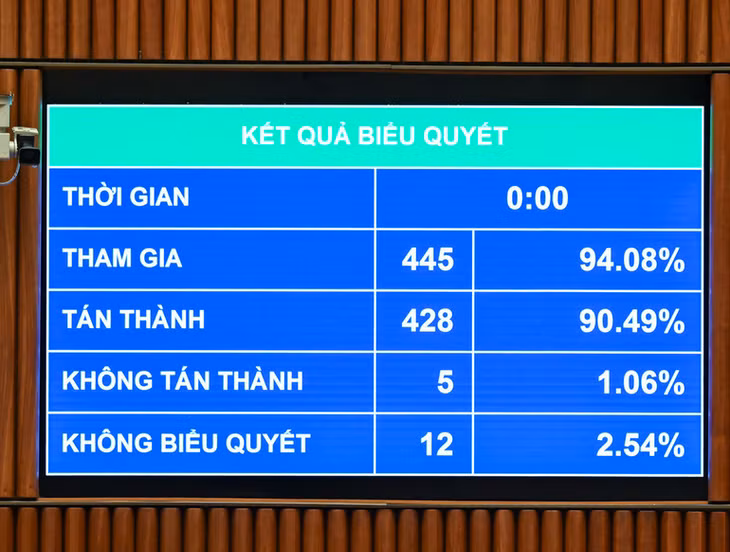 Kết quả biểu quyết thông qua Luật Quy hoạch (sửa đổi). (Ảnh: DUY LINH)