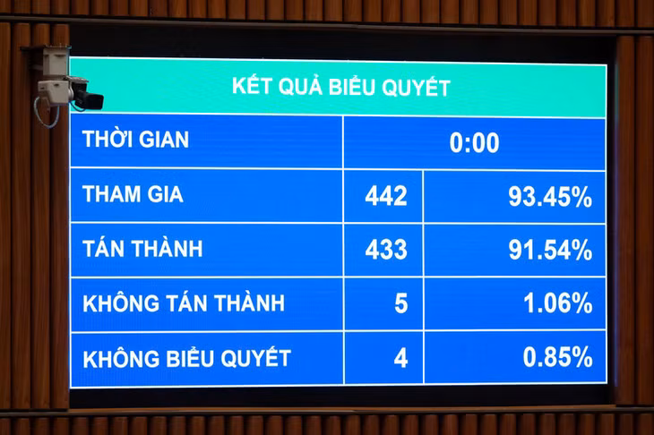 Kết quả biểu quyết thông qua Luật Chuyển đổi số. (Ảnh: DUY LINH)