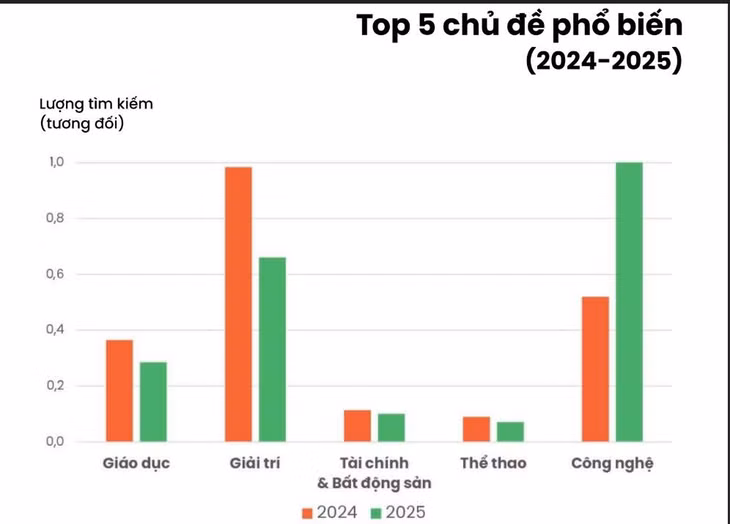 Top 5 chủ đề tìm kiếm phổ biến trên trình duyệt và công cụ tìm kiếm dành cho người Việt. Ảnh: Kiều Trang