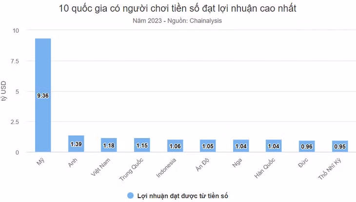 Người Việt kiếm lời từ tiền số nhiều thứ ba thế giới ảnh 2 Người Việt kiếm lời từ tiền số nhiều thứ ba thế giới ảnh 2