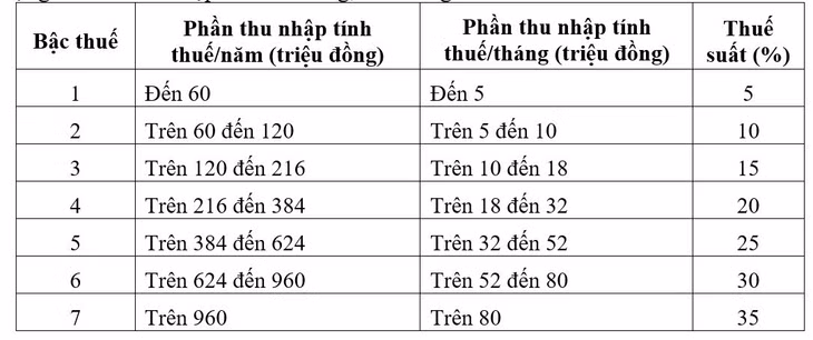 Biểu thuế lũy tiến từng phần áp dụng đối với thu nhập từ tiền lương, tiền công.