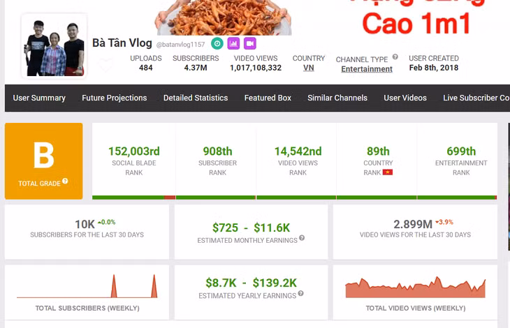 Số liệu thống kê của trang Social Blade của kênh bà Tân, cũng từ đây mà bà bị đồn thổi thu nhập hàng tỉ đồng, bị cơ quan thuế vào cuộc điều tra - Ảnh: Social Blade