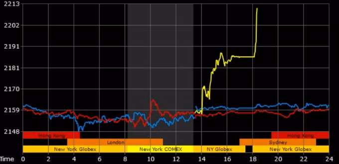 Giá vàng thế giới tăng vọt trong phiên 20/3. Đồ thị: Goldprice