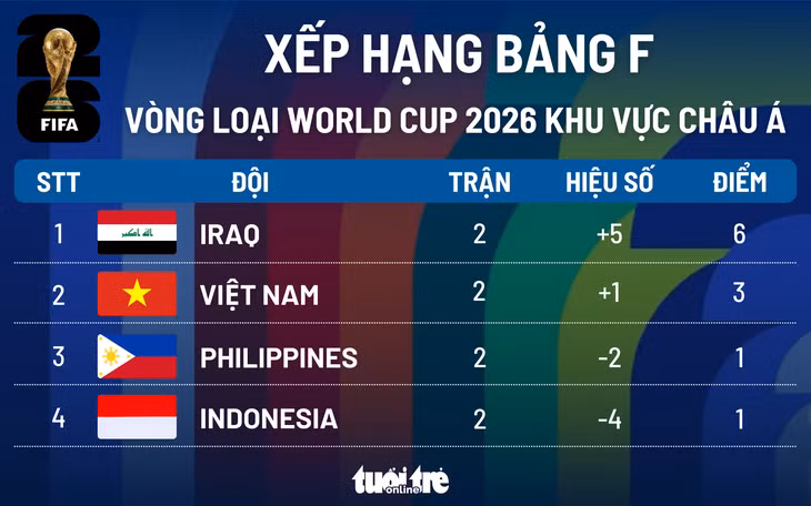 Tình hình hiện tại ở bảng F vòng loại thứ 2 World Cup 2026 khu vực châu Á - Đồ họa: An Bình