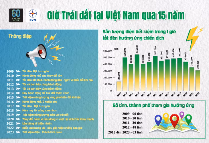 Hành trình 15 năm triển khai Chiến dịch Giờ trái đất. Ảnh: Tập đoàn Điện lực Việt Nam