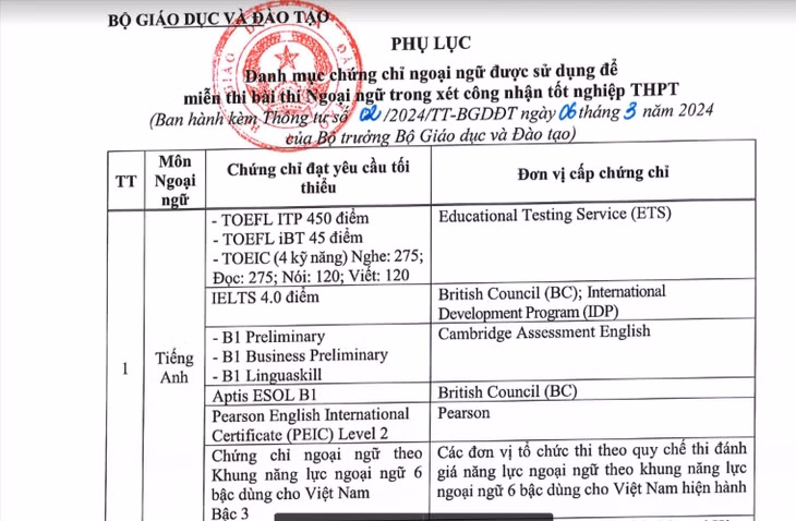 Bộ Giáo dục Đào tạo công bố thêm 5 chứng chỉ được tính điểm 10 tiếng Anh thi tốt nghiệp THPT ảnh 1