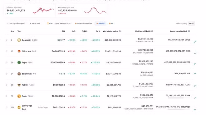 Trong đợt tăng giá của thị trường, tổng vốn hóa memecoin đã vượt mốc 62 tỷ USD. Ảnh: Coinmarketcap.