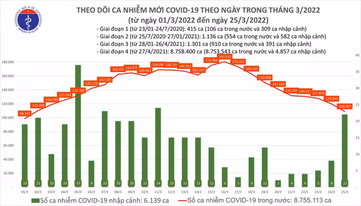 Biểu đồ số ca mắc COVID-19 tại Việt Nam đến ngày 25/3