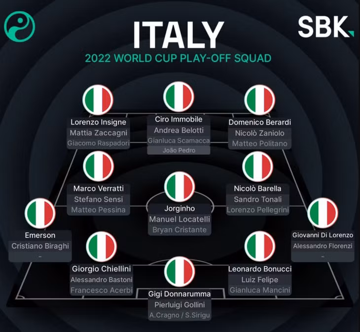 Danh sách sơ bộ của Italy chuẩn bị cho loạt trận play-off World Cup. Ảnh: Squawka.