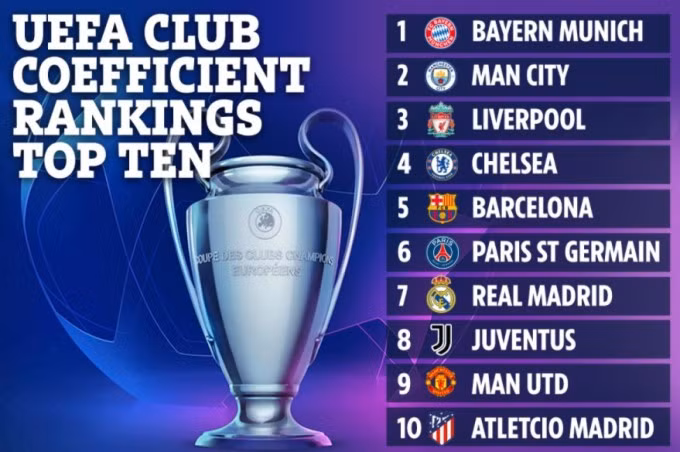 Xếp hạng hiện tại của các CLB hàng đầu châu ÂU theo hệ số UEFA. Họ gần như chắc chắn dự Champions League mỗi năm nếu quy định mới được thông qua. Ảnh: Sun