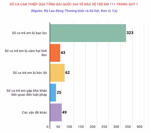 So ca can thiep ho tro tre em bi bao luc qua Tong dai 111 tang hon 82% hinh anh 1