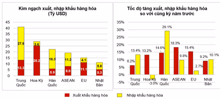 Thị trường xuất nhập khẩu hàng hoá chủ yếu quý I năm 2022.