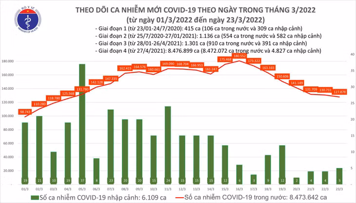 Biểu đồ số ca mắc COVID-19 tại Việt Nam đến ngày 23/3