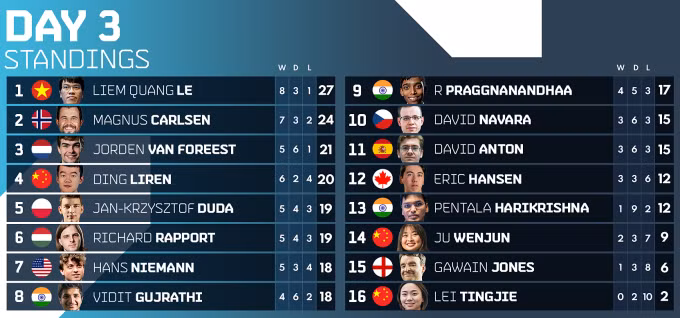 Bảng điểm sau 3 ngày thi. Ảnh: Champions Chess Tour