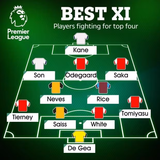 Đội hình xuất sắc nhất của các CLB đang cạnh tranh top 4 EPL.