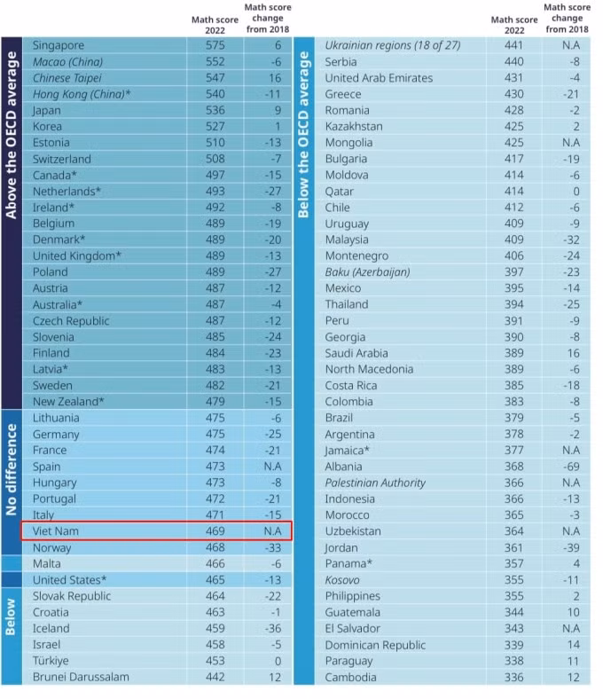 Kết quả và thứ hạng của Việt Nam tại PISA 2022, công bố ngày 5/12. Ảnh: OECD